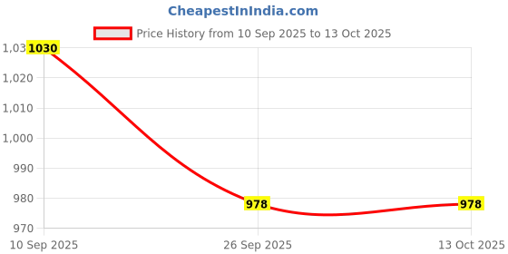 amazon.in S.S Branch Pipe Fire Extinguisher Mount (1.6 kg) Price History Graph from 10 Sep 2025 to 13 Oct 2025