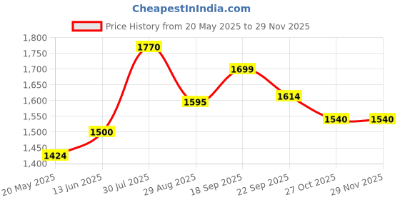 amazon.in SS Catcher Wicket Keeping Gloves Mens (Multicolour) Price History Graph from 20 May 2025 to 28 Nov 2025