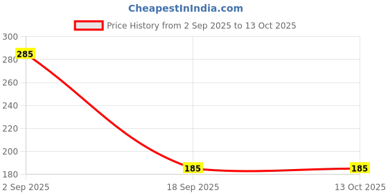amazon.in SS Club Boy's Batting Inner (White) Price History Graph from 2 Sep 2025 to 12 Oct 2025