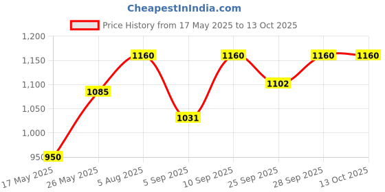 amazon.in SS College Wicket Keeping Gloves (Mens) Price History Graph from 17 May 2025 to 12 Oct 2025