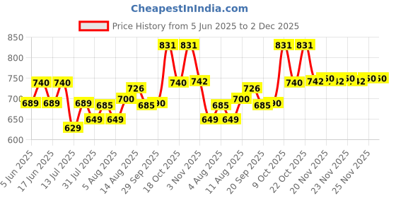 amazon.in SS Cr.Balls0013 County Ball (White) Material: Leather, Standard Size ss Price History Graph from 5 Jun 2025 to 2 Dec 2025