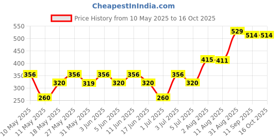 amazon.in SS Cr.Balls0037 Hanging Ball Price History Graph from 10 May 2025 to 16 Oct 2025