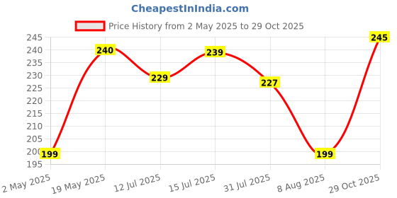 amazon.in Ss Cr.Balls0053 Swing with Seam Ball - Wood, 16.3 Cm, Red ss Price History Graph from 2 May 2025 to 29 Oct 2025