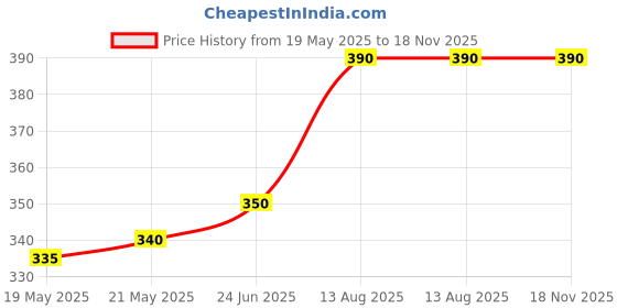 amazon.in SS Cr.Balls0055 Big Dot Ball for Bowling Machine Price History Graph from 19 May 2025 to 17 Nov 2025