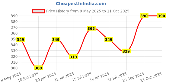 amazon.in SS Cr.Balls0056 Small Dot Ball for Bowling Machine Price History Graph from 9 May 2025 to 10 Oct 2025