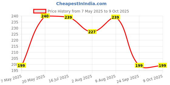amazon.in SS Cr.Balls0062 Multi Reaction Ball ss Price History Graph from 7 May 2025 to 9 Oct 2025