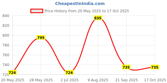 amazon.in SS Cricket Batting Gloves College MX Boys RH Price History Graph from 20 May 2025 to 16 Oct 2025