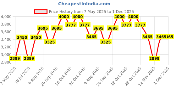 amazon.in SS Cricket Batting Pads Superlite Mens RH Price History Graph from 7 May 2025 to 30 Nov 2025