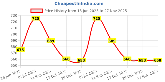 amazon.in SS Elbow Guard Player Series Mens Price History Graph from 13 Jun 2025 to 27 Nov 2025