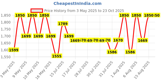 amazon.in SS Glory Cricket kit Bag wheelle, Black, Kashmiri Willow, Black Price History Graph from 3 May 2025 to 22 Oct 2025