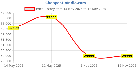 amazon.in ss gold Super Silent Portable Generator SSG1200i: 1200W Reliable and Quiet Power Solution ss gold Price History Graph from 14 May 2025 to 12 Nov 2025
