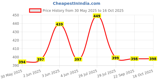 amazon.in SS HOMES 12 in 1 Multipurpose Chopper, Fruits & Vegetable Cutters, Grater Peeler Chipser, Unbreakable Food Grade Body, Easy Push to Clean Button Slicer Dicer, Chopper for Kitchen (Green, Plastic) Price History Graph from 30 May 2025 to 14 Oct 2025