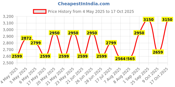 amazon.in SS Impact Kashmir Willow Short Handle Cricket Bat (Colour May Vary) ss Price History Graph from 4 May 2025 to 17 Oct 2025
