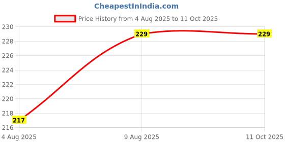 amazon.in generic SS J Hook, SS Cup Hook Screw 19mm, Curved Design, SS Finish, Perfect for Your Home, Key Hanger, Looks Unique,Half Circle Eye Shape Self Tapping Hooks Ring Stainless Steel (Pack of 8 pc). generic Price History Graph from 4 Aug 2025 to 10 Oct 2025