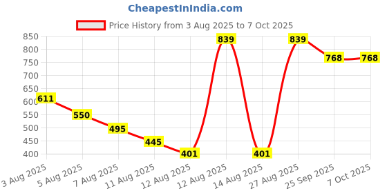 amazon.in SS Josh Cricket Shoes for Mens & Boys | Material: PU & Mesh | Lightweight and Durable Long Lasting Performance ss Price History Graph from 3 Aug 2025 to 7 Oct 2025