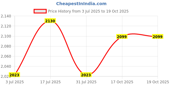 amazon.in SS Mart Height Adjustable Chair Sitting Aari Stand 24 X 18 Inches with 24 Clips - Aari Stand for Embroidery || Easy Foldable and Adjustable Stand Price History Graph from 3 Jul 2025 to 19 Oct 2025