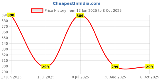 amazon.in ss-mart Pre filter Micro Fiber Mesh/Top Mesh compatible with Tata Swach Water Purifier ss-mart Price History Graph from 13 Jun 2025 to 8 Oct 2025