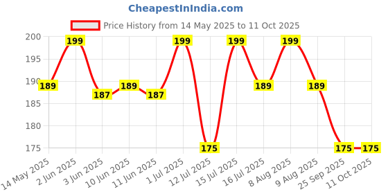 amazon.in SS MASALAS Panko Breadcrumbs | 70g Pack of 4 (280g) | Light & Crispy Coating for Frying & Baking | Perfect for Chicken, Fish, Shrimp, and Cutlets ss masalas Price History Graph from 14 May 2025 to 10 Oct 2025