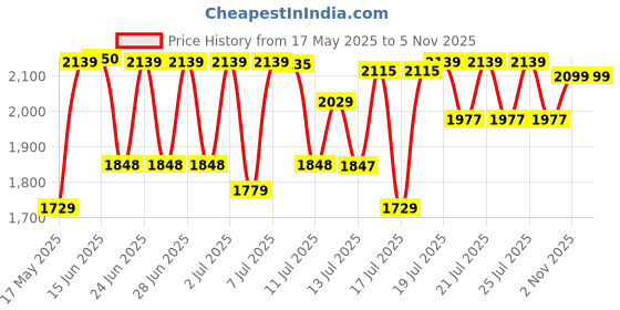 amazon.in SS master 100 kw bat Kashmir Willow Cricket Bat ( Size: Short Handle,Leather Ball ) Price History Graph from 17 May 2025 to 3 Nov 2025