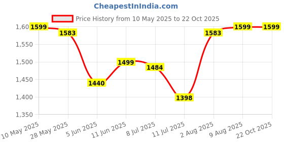 amazon.in SS middler kw bat Kashmir Willow Cricket Bat ( Size: Short Handle,Leather Ball ) ss Price History Graph from 10 May 2025 to 22 Oct 2025