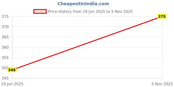 amazon.in ss padam handicraft industries Stainless Steel Premium Kada for Men & Women ss padam handicraft industries Price History Graph from 19 Jun 2025 to 5 Nov 2025