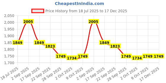 amazon.in SS Platino Batting Gloves Youth Right Hand (Blue/White) Price History Graph from 18 Jul 2025 to 17 Dec 2025