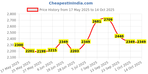 amazon.in SS Platino PU Batting legguard for Men Price History Graph from 17 May 2025 to 13 Oct 2025