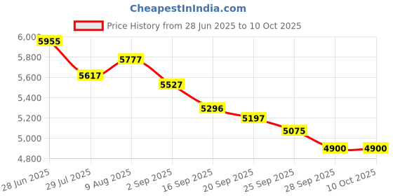 amazon.in SS Player PVC Players Series Wicket Keeping Gloves for Men (15+ Years | Multicolour) Price History Graph from 28 Jun 2025 to 9 Oct 2025
