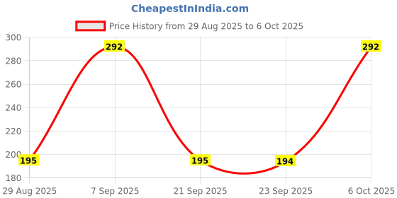 amazon.in SS Player Series Men's Abdominal Guard (White) Price History Graph from 29 Aug 2025 to 6 Oct 2025
