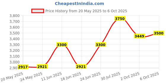 amazon.in SS Player Series Players Series Wicket Keeping Leg Guard for Men (15+) ss Price History Graph from 20 May 2025 to 6 Oct 2025