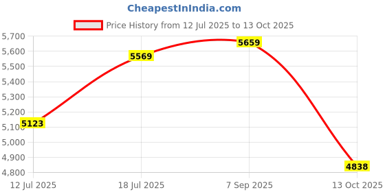 amazon.in SS Player Series Wicket Keeping Gloves White Blue – Professional Grade Leather Gloves with Octopus Grip Palm and T-Web Support for Maximum Performance (Boys) Price History Graph from 12 Jul 2025 to 13 Oct 2025