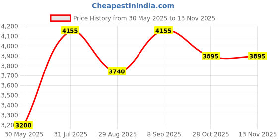 amazon.in SS Players Edition Batting Gloves – Men’s RH | Maximum Protection & Comfort Price History Graph from 30 May 2025 to 12 Nov 2025