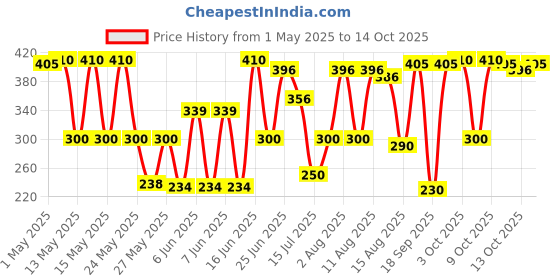 amazon.in SS Premium Wrist Guard or Elbow Guard Black Price History Graph from 1 May 2025 to 14 Oct 2025
