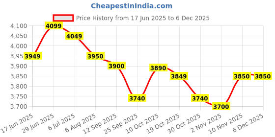 amazon.in SS Professional Wicket Keeping Gloves (Adult) Price History Graph from 17 Jun 2025 to 5 Dec 2025
