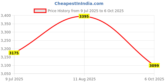 amazon.in SS Professional Wicket Keeping Pads – Elite Protection and Comfort for Keepers Price History Graph from 9 Jul 2025 to 6 Oct 2025