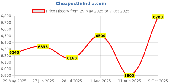 amazon.in SS Reserve Edition Wicket Keeping Gloves Adult Size (White) ss Price History Graph from 29 May 2025 to 9 Oct 2025