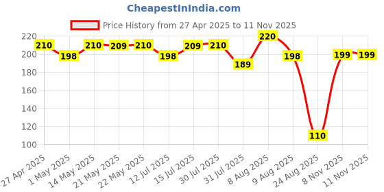 amazon.in SS Rubber Recreation Ball for Improving Agility, Reflexes and Hand Eye Coordination in Cricket - Red, Regular Size Price History Graph from 27 Apr 2025 to 11 Nov 2025