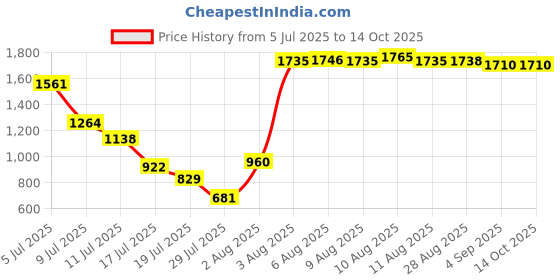 amazon.in SS Slasher Colt Cricket Kit Bag (Color May Vary) Price History Graph from 5 Jul 2025 to 14 Oct 2025