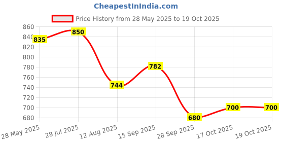 amazon.in SS Super Test Inner Wicket Keeping Gloves, Mens (Multicolour) ss Price History Graph from 28 May 2025 to 17 Oct 2025