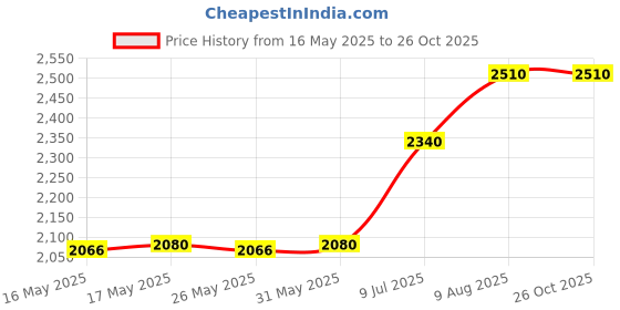 amazon.in SS Superlite Mens RH Cricket Batting Gloves (Youth, Right) ss Price History Graph from 16 May 2025 to 26 Oct 2025