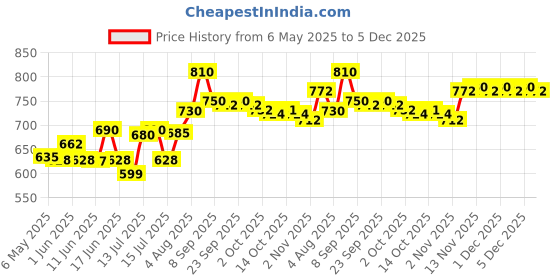 amazon.in SS Swinger Cricket Ball -Pack Of 2, Red, 312 Grams Price History Graph from 6 May 2025 to 5 Dec 2025