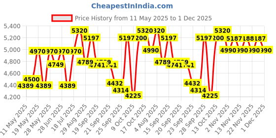 amazon.in SS Test Batting pad Test Opener Youth rh, Youth Price History Graph from 11 May 2025 to 1 Dec 2025