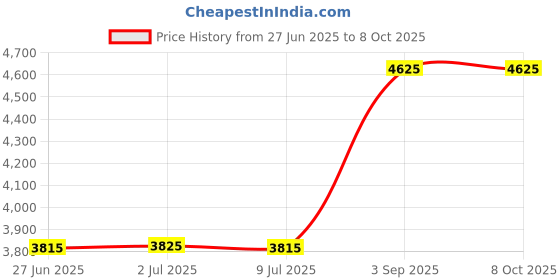 amazon.in SS Test Players Batting Leg Guard – Men’s | Traditional Design with PU Outer, PVC Instep & High-Density Padding Price History Graph from 27 Jun 2025 to 8 Oct 2025