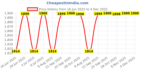 amazon.in SS Thigh Guard Aerolite 2 in 1 Mens RH Price History Graph from 16 Jun 2025 to 4 Dec 2025