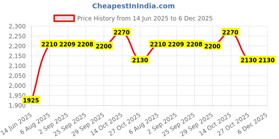 amazon.in SS Thigh Guard Aerolite 2 in 1 Youth RH Price History Graph from 14 Jun 2025 to 5 Dec 2025