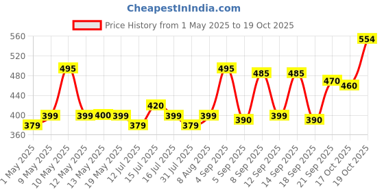 amazon.in SS Ton Cricket Catching Gloves Price History Graph from 1 May 2025 to 19 Oct 2025