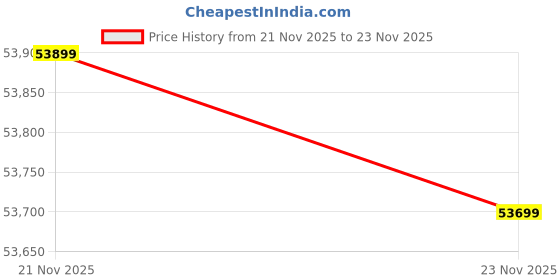 amazon.in SS Ton Limited Edition English Willow Cricket Bat, Short Handle (Color May Vary) Price History Graph from 21 Nov 2025 to 23 Nov 2025
