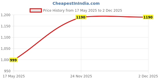 amazon.in SS TON Power Plus Batting Gloves (Boy's - RH) ss Price History Graph from 17 May 2025 to 2 Dec 2025
