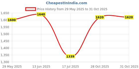 amazon.in SS Ton Super Cricket Batting Gloves (Youth - RH) Price History Graph from 29 May 2025 to 31 Oct 2025