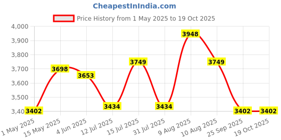 amazon.in gramtechnology SS Weighing Scale 100kg x 10 gram Weight Machine for Shop, Fruit Shop, Kirana Shop, Kitchen and Factories 68 (SS FB, Black) gramtechnology Price History Graph from 1 May 2025 to 18 Oct 2025